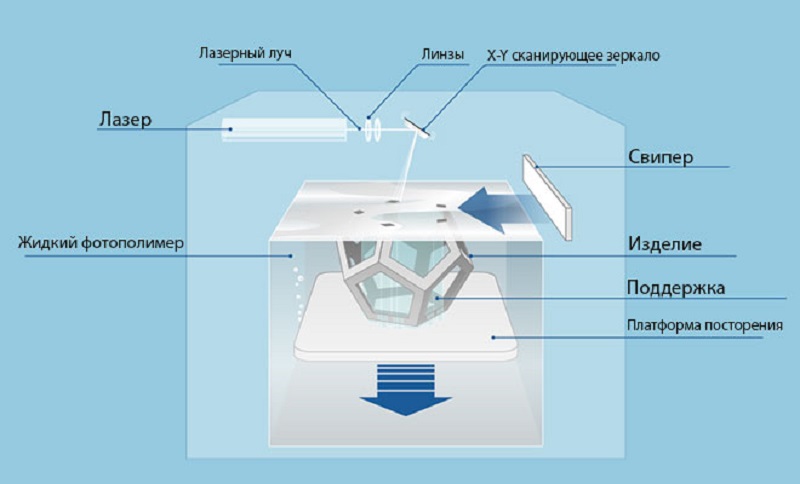 SLA-печать SLA-печать